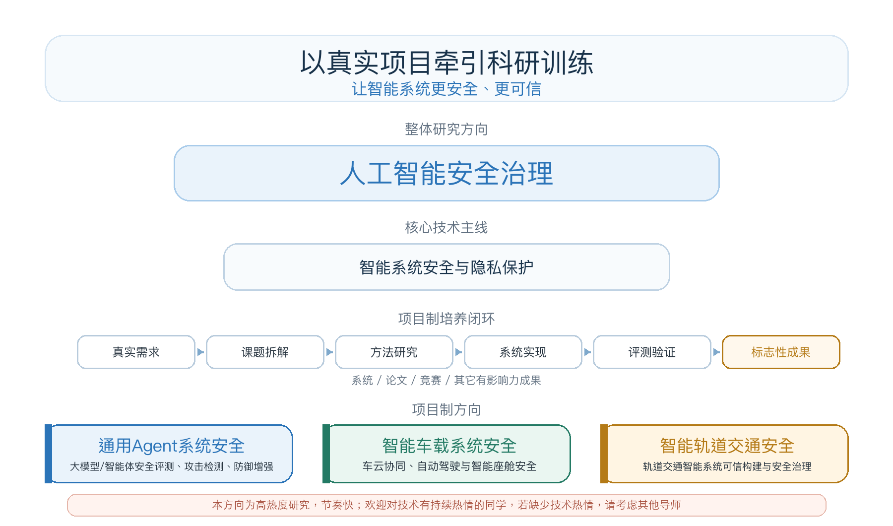 项目制培养框架图_直接输出.png